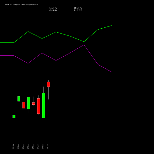 CANBK 147 PE (PUT) 24 February 2026 options price chart analysis Canara Bank 