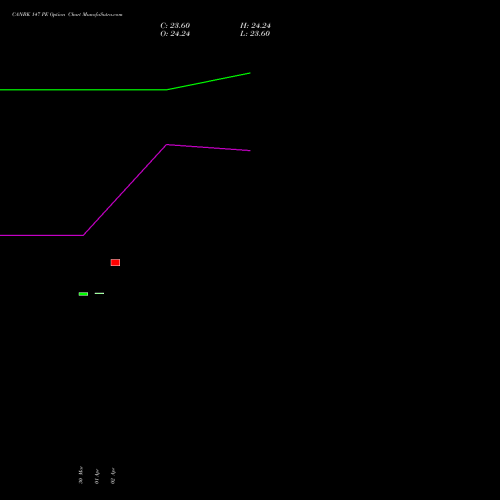 CANBK 147 PE (PUT) 28 April 2026 options price chart analysis Canara Bank 
