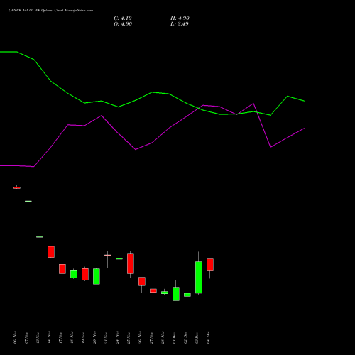 Live CANBK 148.00 PE (PUT) 30 December 2025 options price chart analysis Canara Bank 