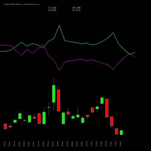 CANBK 149.00 PE (PUT) 24 February 2026 options price chart analysis Canara Bank 
