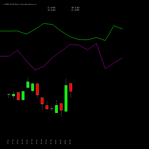 Live CANBK 149 PE (PUT) 30 December 2025 options price chart analysis Canara Bank 