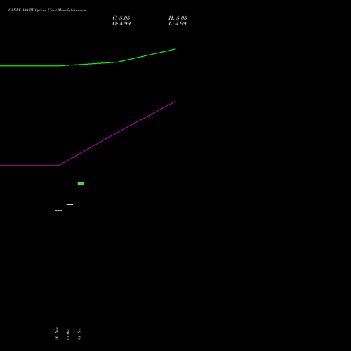 Live CANBK 149 PE (PUT) 27 January 2026 options price chart analysis Canara Bank 