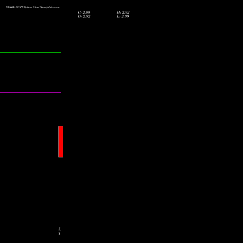 CANBK 149 PE (PUT) 24 February 2026 options price chart analysis Canara Bank 