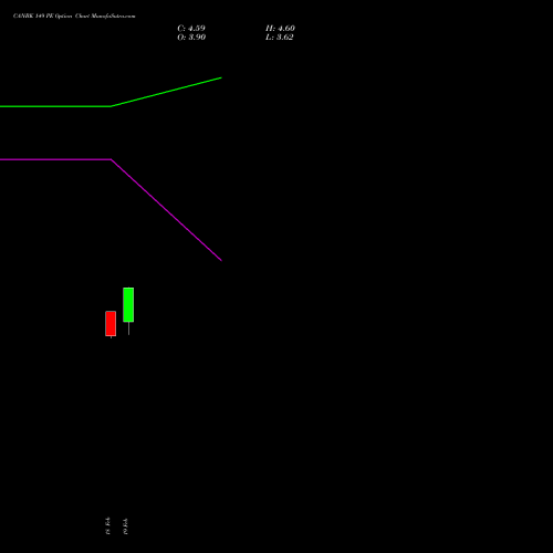 CANBK 149 PE (PUT) 30 March 2026 options price chart analysis Canara Bank 