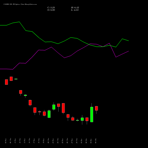 Live CANBK 150 PE (PUT) 30 December 2025 options price chart analysis Canara Bank 