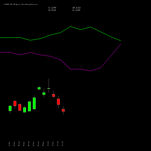 CANBK 150 PE (PUT) 24 February 2026 options price chart analysis Canara Bank 