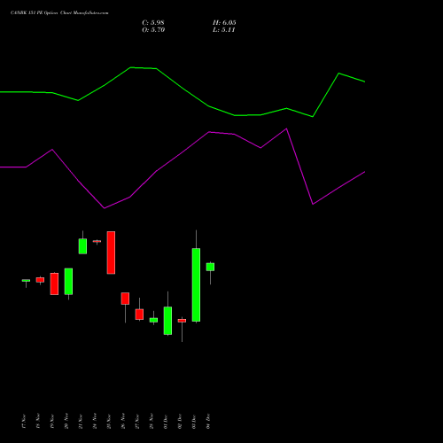 Live CANBK 151 PE (PUT) 30 December 2025 options price chart analysis Canara Bank 
