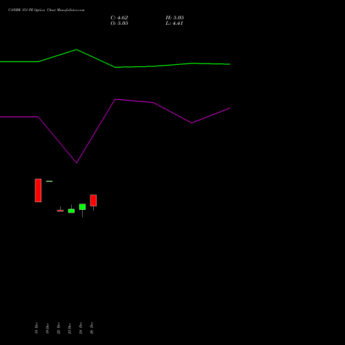 CANBK 151 PE (PUT) 27 January 2026 options price chart analysis Canara Bank 