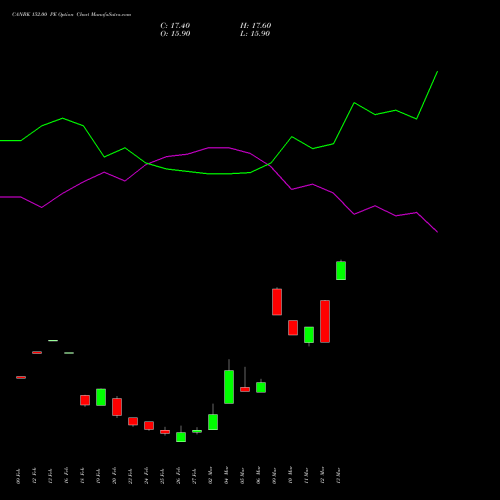 CANBK 152.00 PE (PUT) 30 March 2026 options price chart analysis Canara Bank 