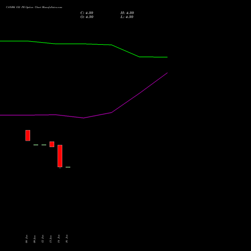 CANBK 152 PE (PUT) 24 February 2026 options price chart analysis Canara Bank 