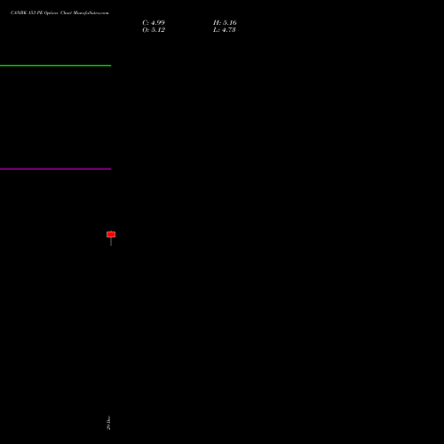CANBK 153 PE (PUT) 27 January 2026 options price chart analysis Canara Bank 