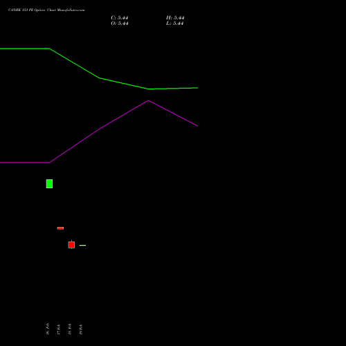 CANBK 153 PE (PUT) 30 March 2026 options price chart analysis Canara Bank 