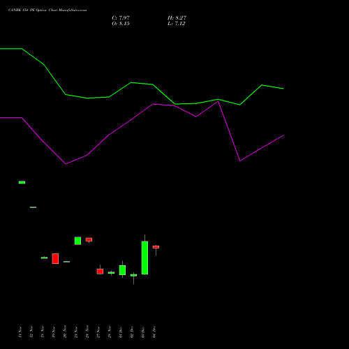 Live CANBK 154 PE (PUT) 30 December 2025 options price chart analysis Canara Bank 