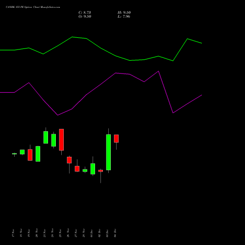 Live CANBK 155 PE (PUT) 30 December 2025 options price chart analysis Canara Bank 