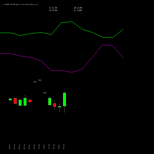 CANBK 155 PE (PUT) 24 February 2026 options price chart analysis Canara Bank 