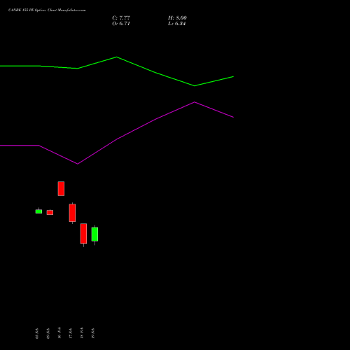 CANBK 155 PE (PUT) 30 March 2026 options price chart analysis Canara Bank 