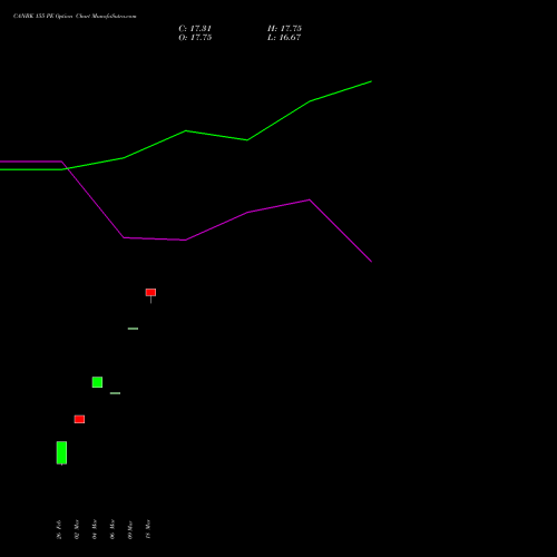CANBK 155 PE (PUT) 28 April 2026 options price chart analysis Canara Bank 