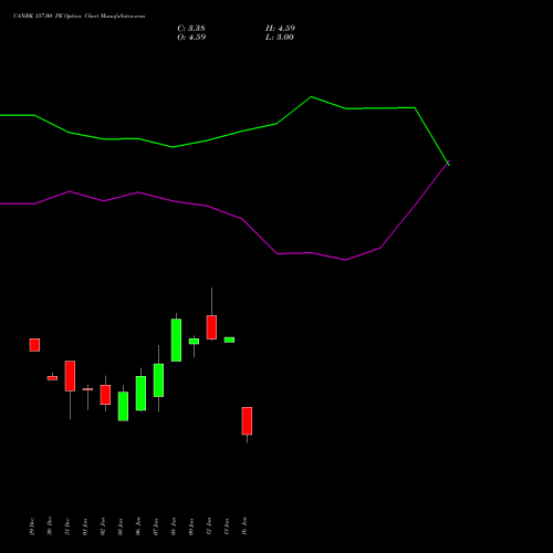 CANBK 157.00 PE (PUT) 27 January 2026 options price chart analysis Canara Bank 