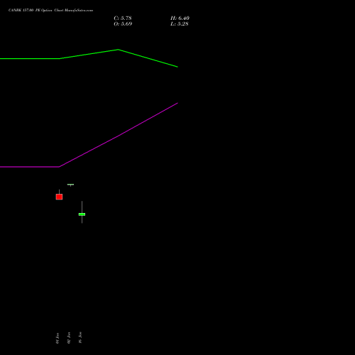 CANBK 157.00 PE (PUT) 24 February 2026 options price chart analysis Canara Bank 