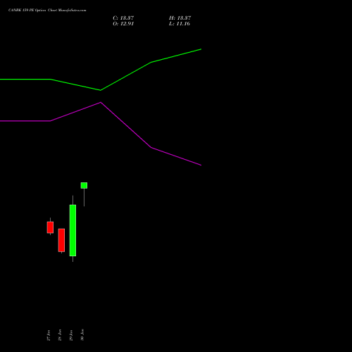CANBK 159 PE (PUT) 24 February 2026 options price chart analysis Canara Bank 