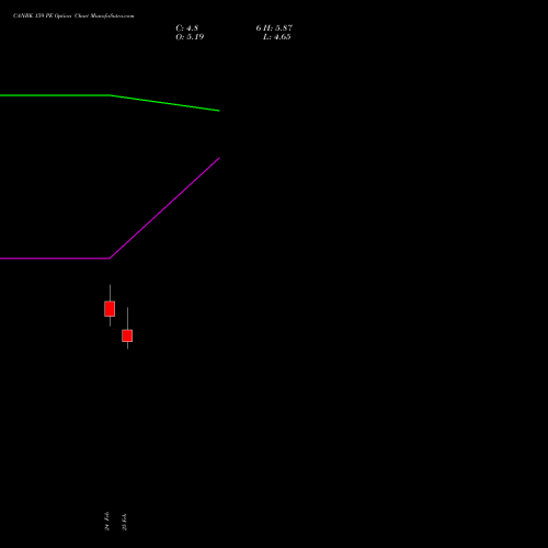 CANBK 159 PE (PUT) 30 March 2026 options price chart analysis Canara Bank 