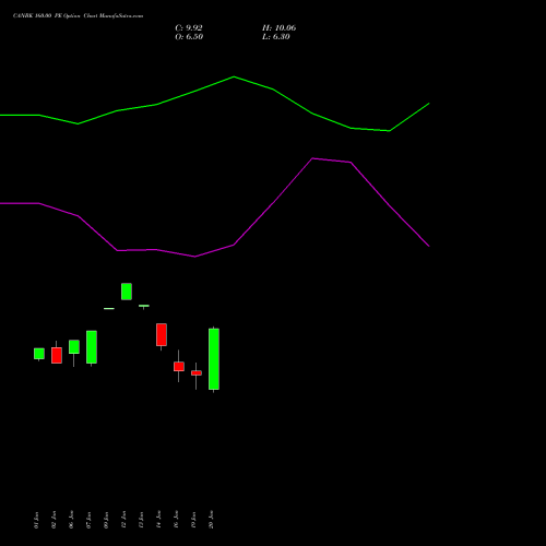 CANBK 160.00 PE (PUT) 24 February 2026 options price chart analysis Canara Bank 
