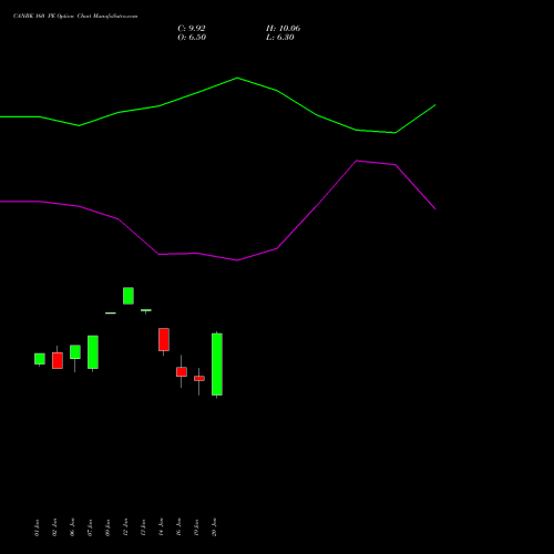 CANBK 160 PE (PUT) 24 February 2026 options price chart analysis Canara Bank 