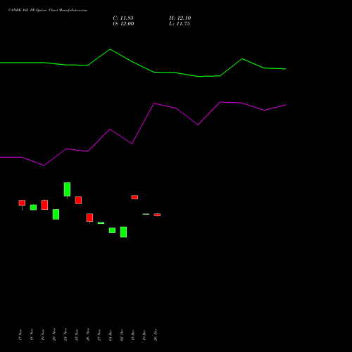 CANBK 162 PE (PUT) 30 December 2025 options price chart analysis Canara Bank 