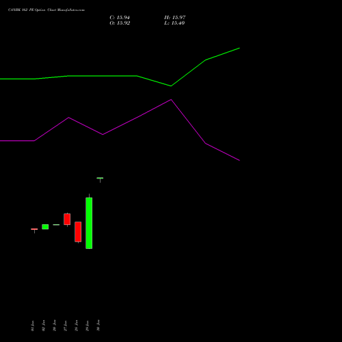 CANBK 162 PE (PUT) 24 February 2026 options price chart analysis Canara Bank 