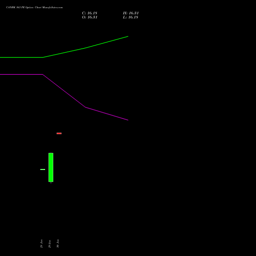 CANBK 163 PE (PUT) 24 February 2026 options price chart analysis Canara Bank 