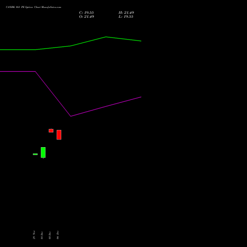 Live CANBK 168 PE (PUT) 30 December 2025 options price chart analysis Canara Bank 
