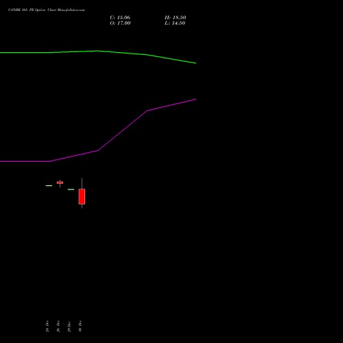 CANBK 168 PE (PUT) 27 January 2026 options price chart analysis Canara Bank 
