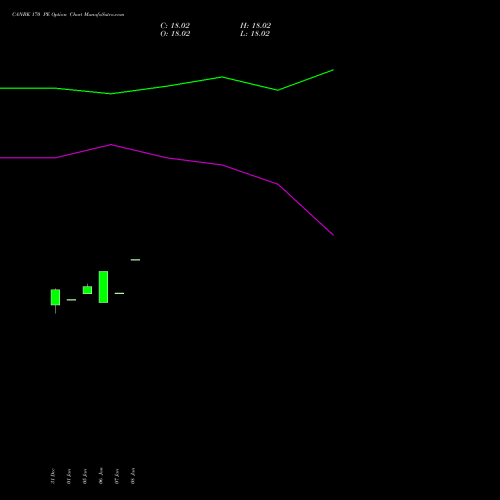 CANBK 170 PE (PUT) 27 January 2026 options price chart analysis Canara Bank 