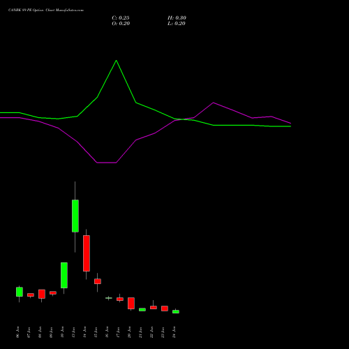 CANBK 89 PE PUT indicators chart analysis Canara Bank options price chart strike 89 PUT