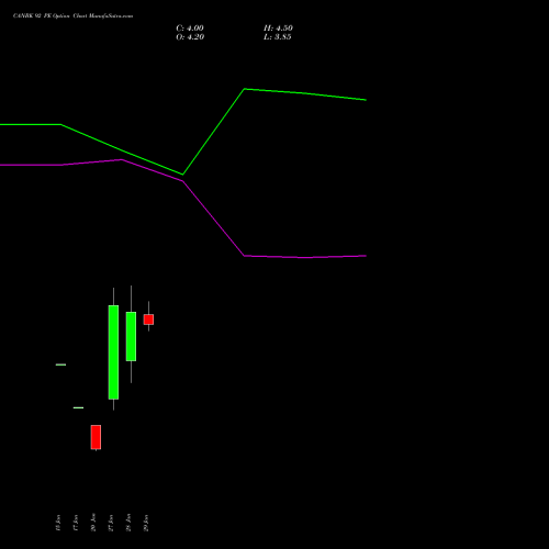 CANBK 92 PE PUT indicators chart analysis Canara Bank options price chart strike 92 PUT