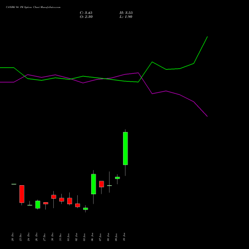 CANBK 94 PE PUT indicators chart analysis Canara Bank options price chart strike 94 PUT