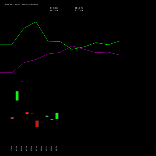 CANBK 94 PE PUT indicators chart analysis Canara Bank options price chart strike 94 PUT