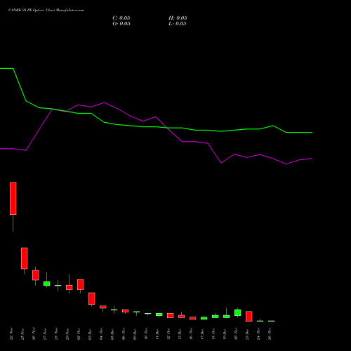 CANBK 95 PE PUT indicators chart analysis Canara Bank options price chart strike 95 PUT