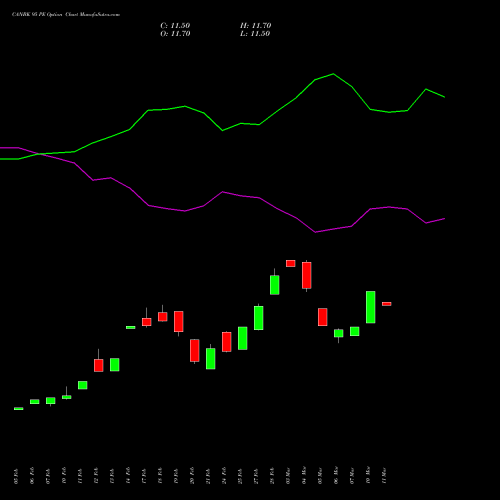 CANBK 95 PE PUT indicators chart analysis Canara Bank options price chart strike 95 PUT