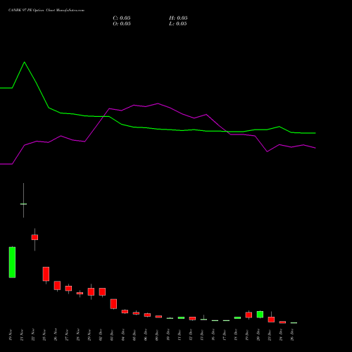 CANBK 97 PE PUT indicators chart analysis Canara Bank options price chart strike 97 PUT