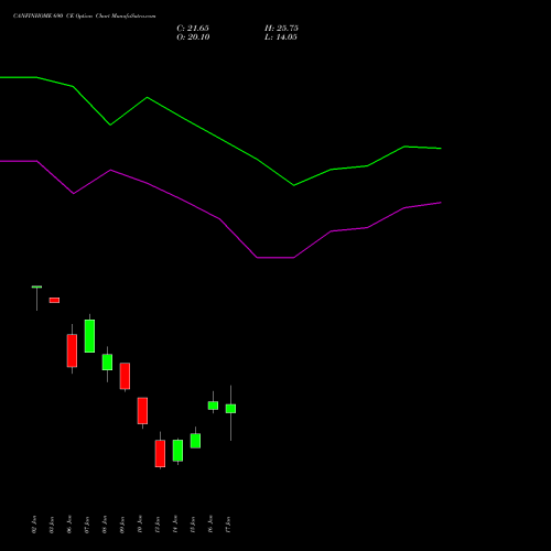 CANFINHOME 690 CE CALL indicators chart analysis Can Fin Homes Limited options price chart strike 690 CALL