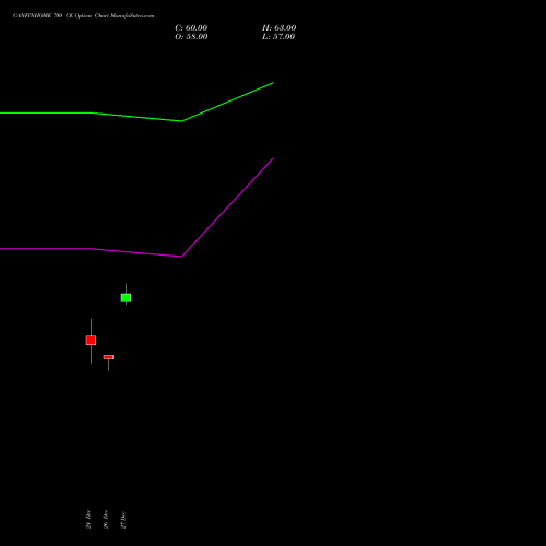 CANFINHOME 700 CE CALL indicators chart analysis Can Fin Homes Limited options price chart strike 700 CALL