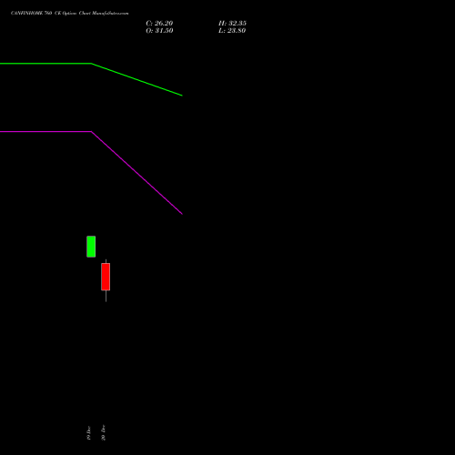 CANFINHOME 760 CE CALL indicators chart analysis Can Fin Homes Limited options price chart strike 760 CALL