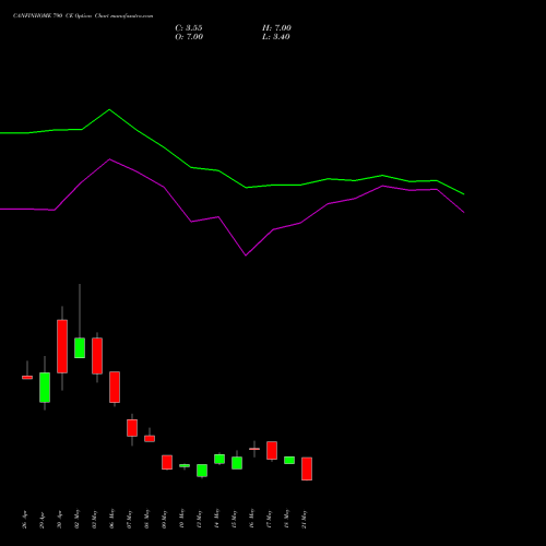 CANFINHOME 790 CE CALL indicators chart analysis Can Fin Homes Limited options price chart strike 790 CALL