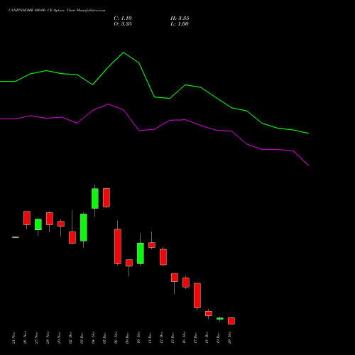 CANFINHOME 800.00 CE CALL indicators chart analysis Can Fin Homes Limited options price chart strike 800.00 CALL