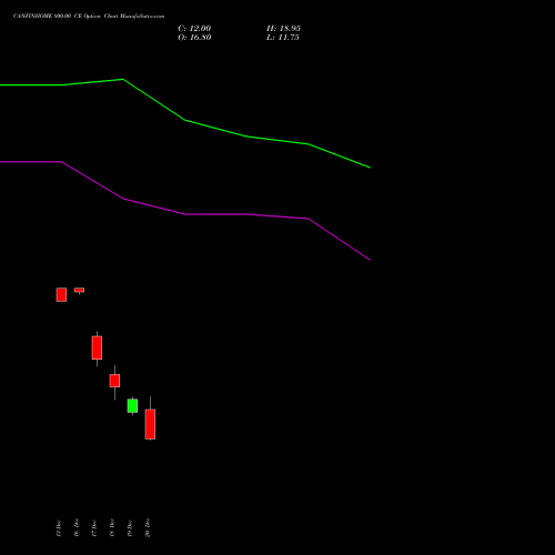 CANFINHOME 800.00 CE CALL indicators chart analysis Can Fin Homes Limited options price chart strike 800.00 CALL