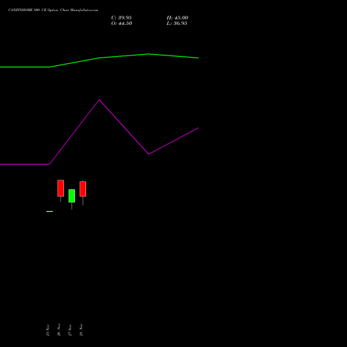 CANFINHOME 800 CE CALL indicators chart analysis Can Fin Homes Limited options price chart strike 800 CALL