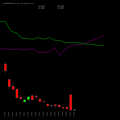 CANFINHOME 820 CE CALL indicators chart analysis Can Fin Homes Limited options price chart strike 820 CALL