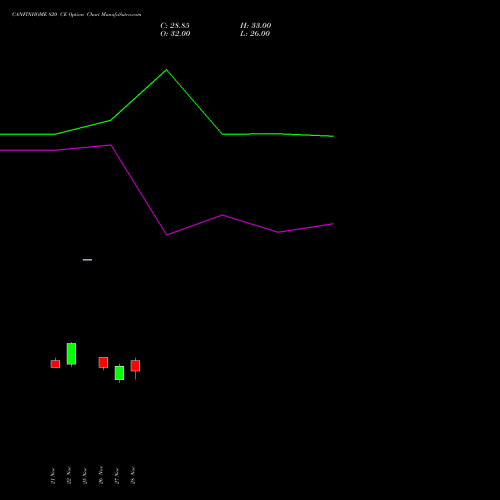 CANFINHOME 820 CE CALL indicators chart analysis Can Fin Homes Limited options price chart strike 820 CALL