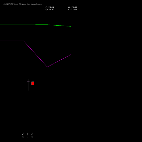 CANFINHOME 830.00 CE CALL indicators chart analysis Can Fin Homes Limited options price chart strike 830.00 CALL